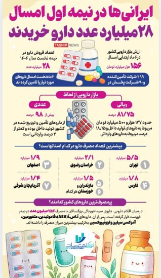 ایرانی‌ها در نیمه اول امسال 28میلیارد عدد دارو خریدند